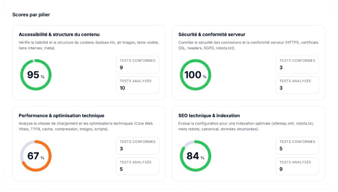 Scores par pilier de l'audit technique SEO WebRiders : accessibilité, sécurité, performance et SEO technique.